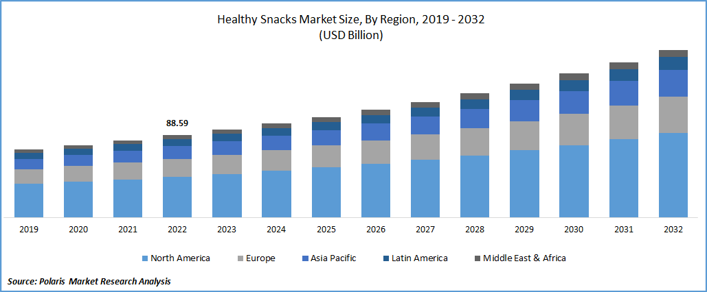 Healthy Snacks Market Size